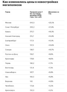 Стоимость квадратного метра в новостройках Москвы взлетела на 25% и достигла 643,5 тысячи рублей