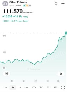 Серебро летит на 10% за день. Фьючерсы на металл на бирже уже выше $111