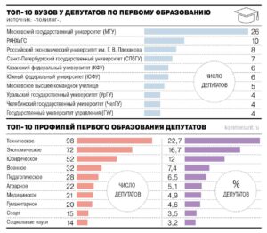 Чтобы стать депутатом Госдумы, нужно получить образование в МГУ, РАНХиГС или РЭУ имени Плеханова — именно эти вузы закан
