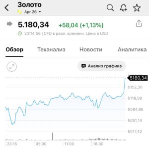 Золото вновь обновляет рекорды и летит до $5180