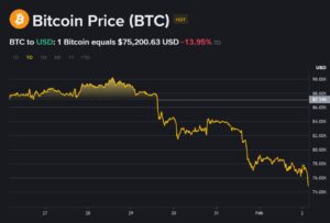Биткоин обрушился до 000. Буквально 3 дня назад он стоил около 000