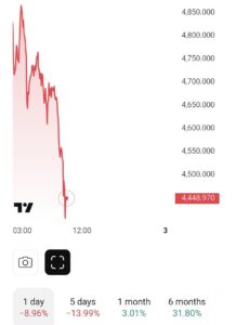 Золото за день подешевело на 9% и сейчас продаётся по 4 448 долларов за унцию