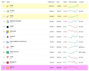 Биткоин теперь не входит в десятку крупнейших активов мира по капитализации. Он расположен на 13 строчке, хотя был в топ