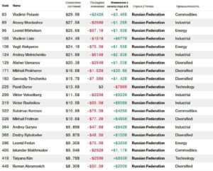 Проблемы в экономике не для всех — состояние самых богатых россиян за январь выросло на ,4 миллиарда. Больше всех при