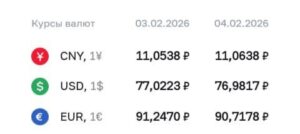 Курс доллара упал до ₽76 по курсу ЦБ, евро — до ₽90
