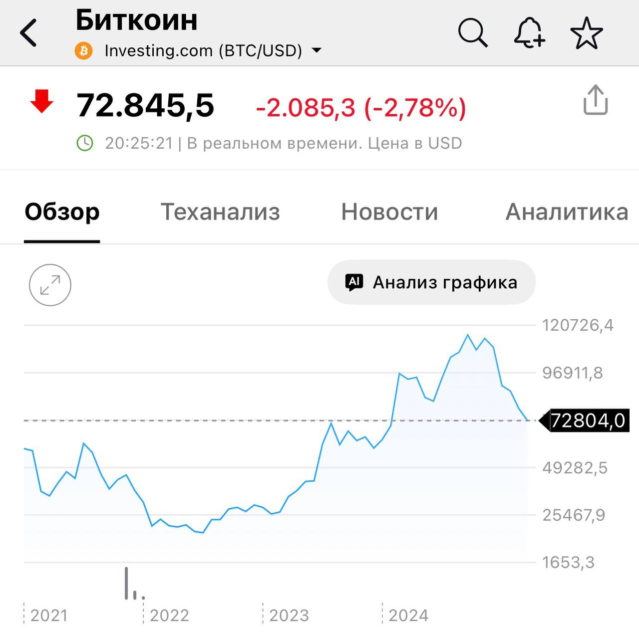 Биткоин обвалился до $72 тыс., обновив минимум с осени 2024 года