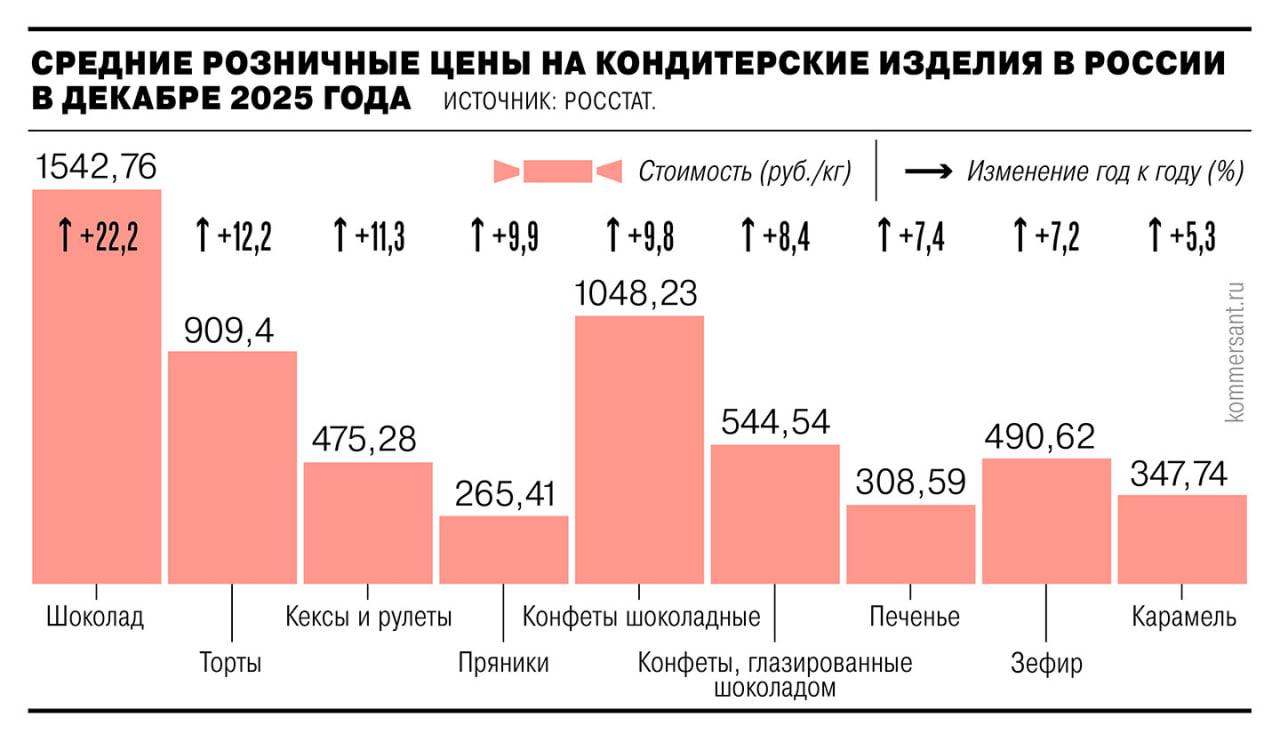 Snickers, Bounty, Twix и Milky Way начали резко дорожать — только с начала месяца они подскочили в цене почти на 5%. Сил